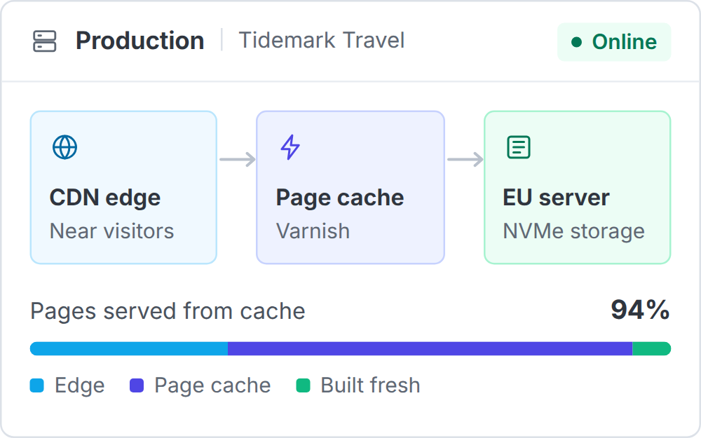 A travel site in production behind a CDN edge, a Varnish page cache and a European NVMe server, with 94% of pages served from cache