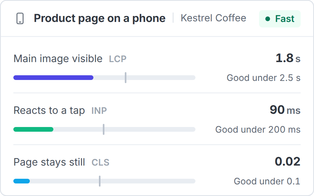 A phone speed check for a coffee shop product page: main image visible in 1.8 s, reacts to a tap in 90 ms, layout shift 0.02, all under the good limits