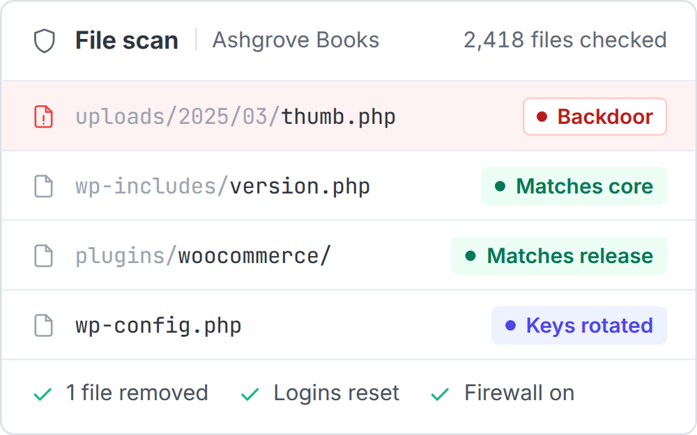 A file scan of a bookshop site: one backdoor in the uploads folder flagged, core and plugin files matching their releases, keys rotated, logins reset and the firewall on